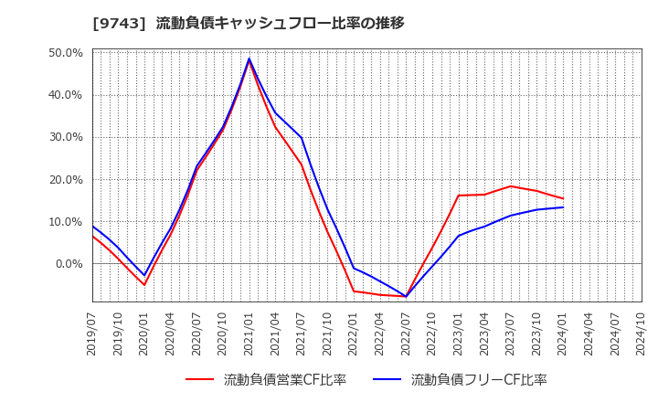 9743 (株)丹青社: 流動負債キャッシュフロー比率の推移