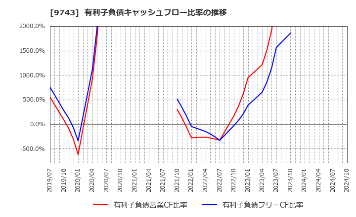 9743 (株)丹青社: 有利子負債キャッシュフロー比率の推移