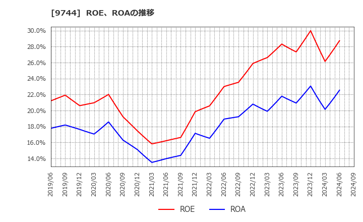 9744 (株)メイテックグループホールディングス: ROE、ROAの推移