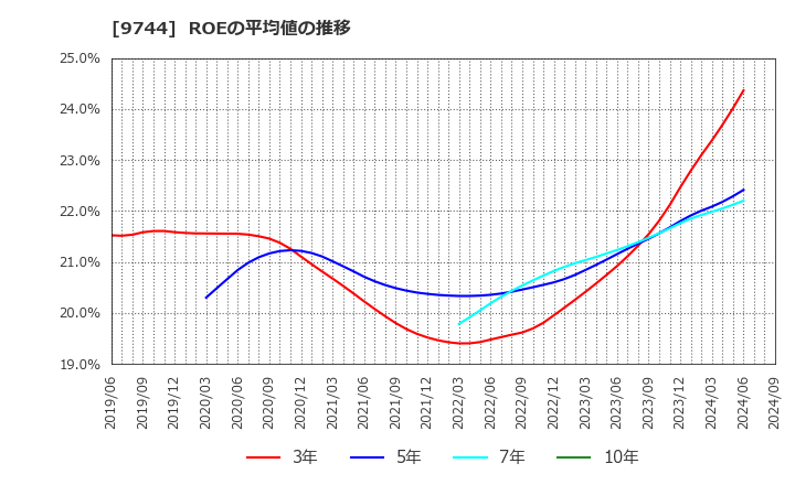 9744 (株)メイテックグループホールディングス: ROEの平均値の推移