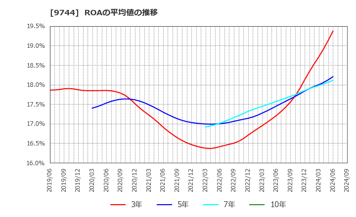 9744 (株)メイテックグループホールディングス: ROAの平均値の推移