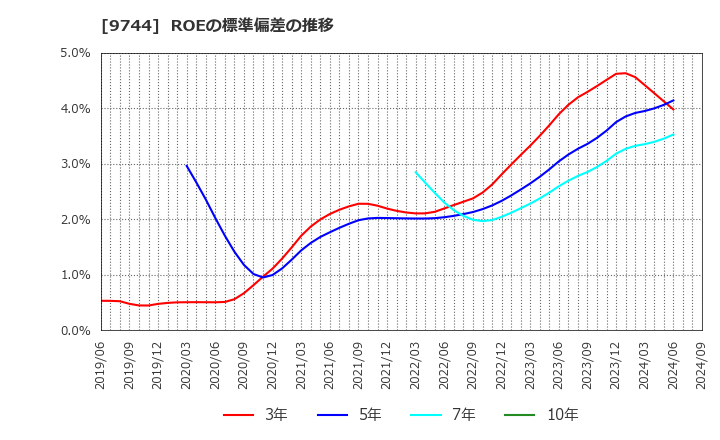 9744 (株)メイテックグループホールディングス: ROEの標準偏差の推移