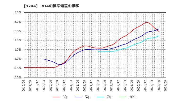 9744 (株)メイテックグループホールディングス: ROAの標準偏差の推移