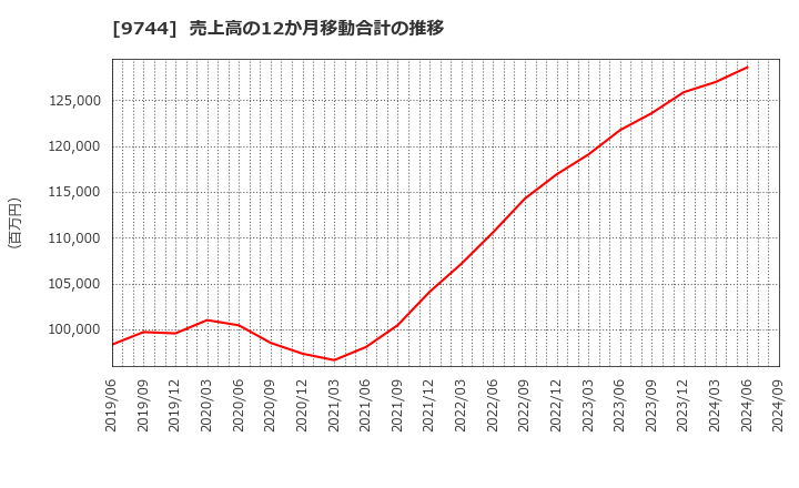 9744 (株)メイテックグループホールディングス: 売上高の12か月移動合計の推移