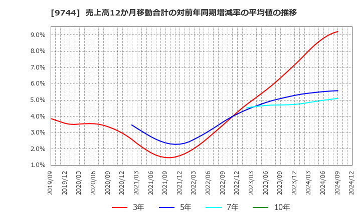 9744 (株)メイテックグループホールディングス: 売上高12か月移動合計の対前年同期増減率の平均値の推移