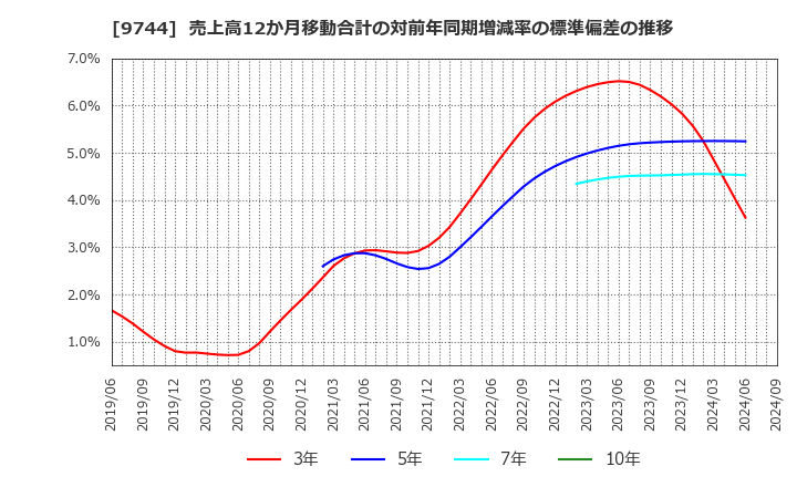 9744 (株)メイテックグループホールディングス: 売上高12か月移動合計の対前年同期増減率の標準偏差の推移