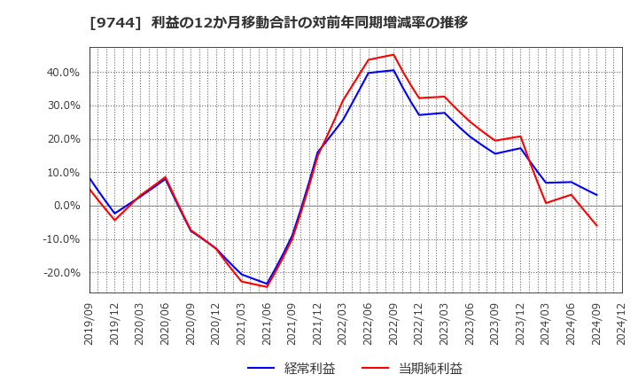 9744 (株)メイテックグループホールディングス: 利益の12か月移動合計の対前年同期増減率の推移