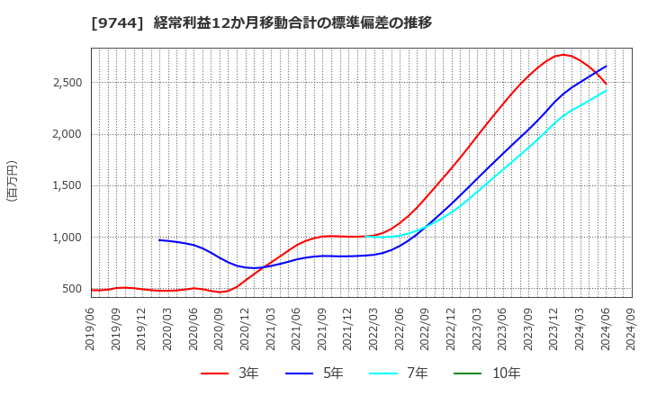 9744 (株)メイテックグループホールディングス: 経常利益12か月移動合計の標準偏差の推移