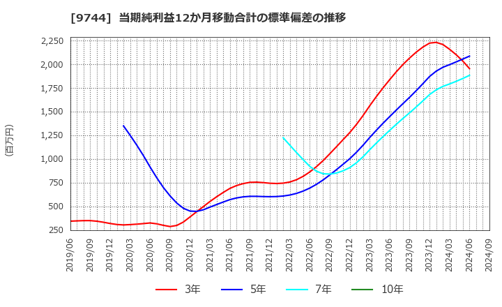 9744 (株)メイテックグループホールディングス: 当期純利益12か月移動合計の標準偏差の推移