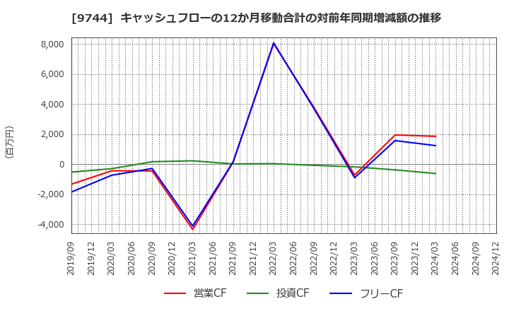 9744 (株)メイテックグループホールディングス: キャッシュフローの12か月移動合計の対前年同期増減額の推移