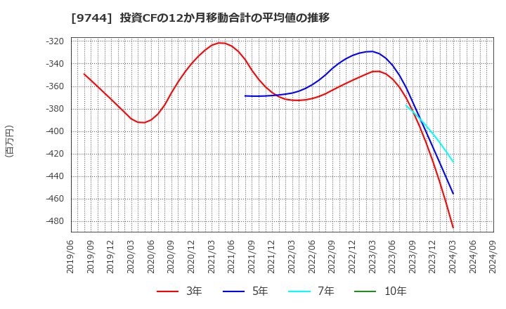 9744 (株)メイテックグループホールディングス: 投資CFの12か月移動合計の平均値の推移