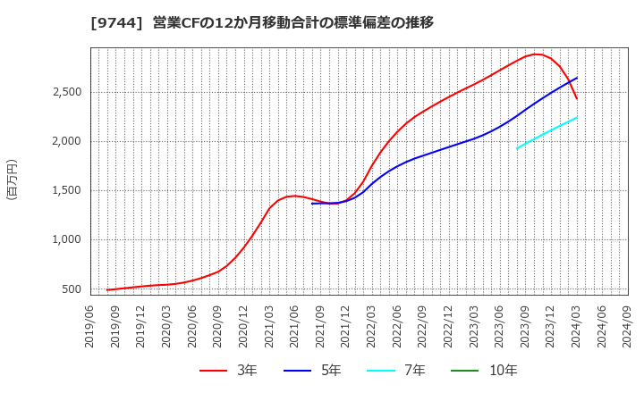 9744 (株)メイテックグループホールディングス: 営業CFの12か月移動合計の標準偏差の推移