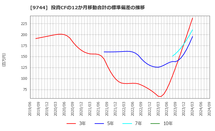 9744 (株)メイテックグループホールディングス: 投資CFの12か月移動合計の標準偏差の推移