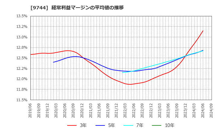 9744 (株)メイテックグループホールディングス: 経常利益マージンの平均値の推移