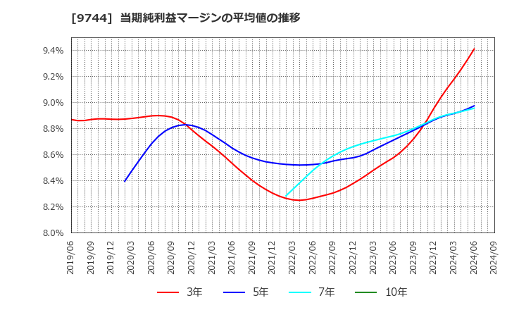 9744 (株)メイテックグループホールディングス: 当期純利益マージンの平均値の推移