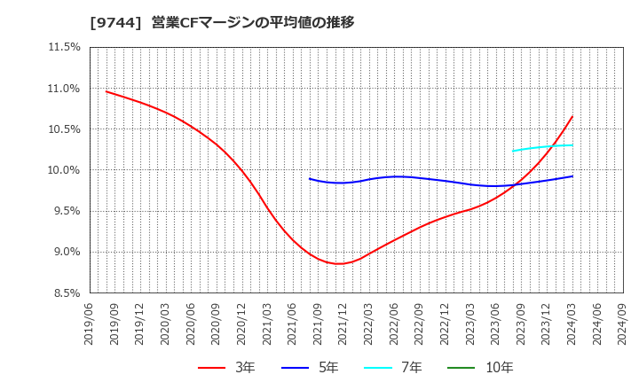 9744 (株)メイテックグループホールディングス: 営業CFマージンの平均値の推移