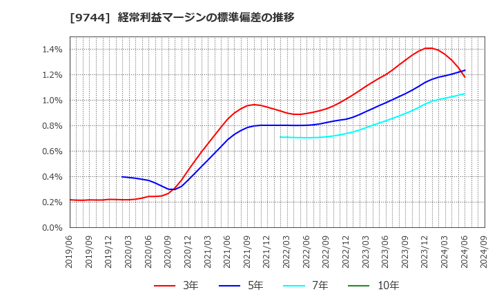 9744 (株)メイテックグループホールディングス: 経常利益マージンの標準偏差の推移