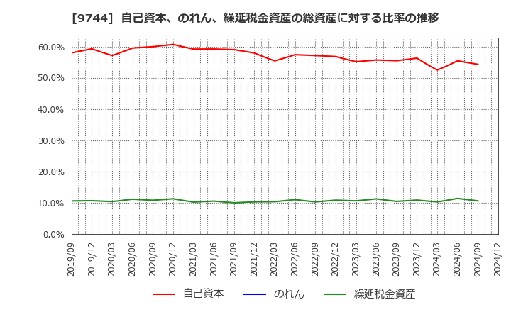 9744 (株)メイテックグループホールディングス: 自己資本、のれん、繰延税金資産の総資産に対する比率の推移