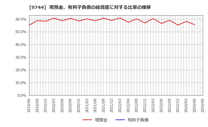 9744 (株)メイテックグループホールディングス: 現預金、有利子負債の総資産に対する比率の推移