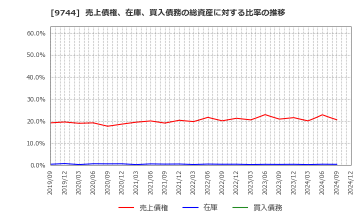 9744 (株)メイテックグループホールディングス: 売上債権、在庫、買入債務の総資産に対する比率の推移