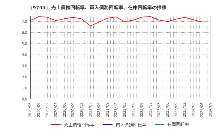 9744 (株)メイテックグループホールディングス: 売上債権回転率、買入債務回転率、在庫回転率の推移