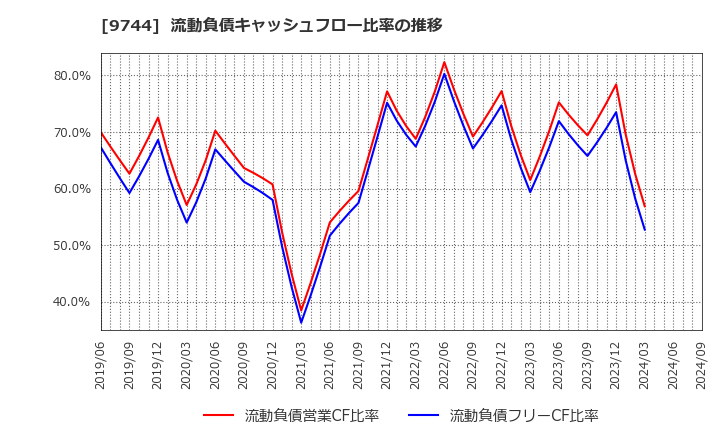9744 (株)メイテックグループホールディングス: 流動負債キャッシュフロー比率の推移