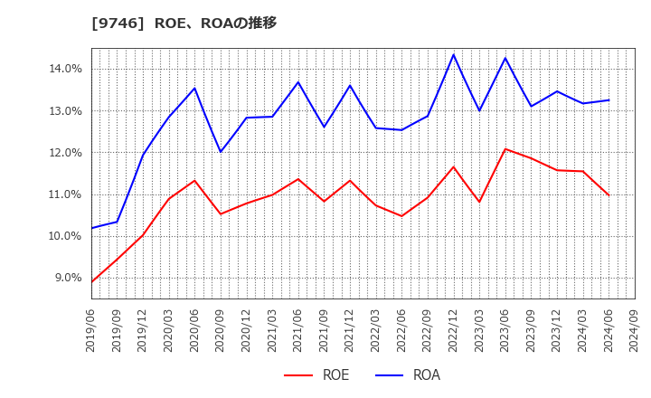 9746 (株)ＴＫＣ: ROE、ROAの推移