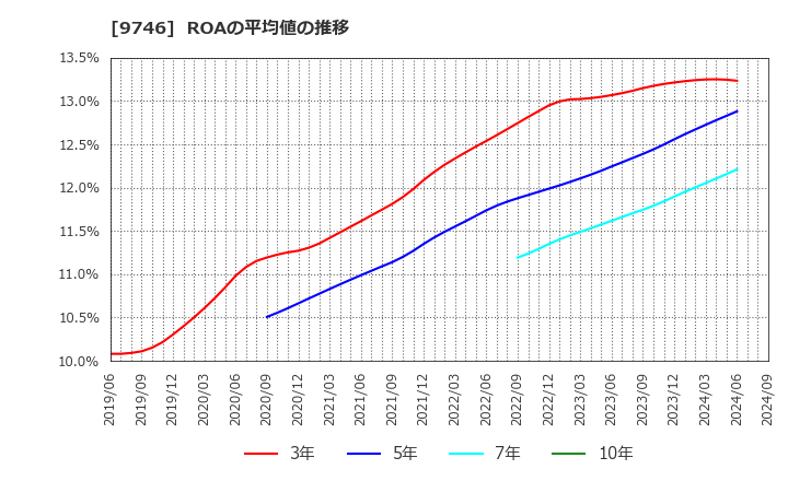 9746 (株)ＴＫＣ: ROAの平均値の推移