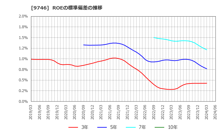 9746 (株)ＴＫＣ: ROEの標準偏差の推移