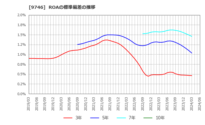 9746 (株)ＴＫＣ: ROAの標準偏差の推移