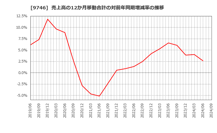 9746 (株)ＴＫＣ: 売上高の12か月移動合計の対前年同期増減率の推移