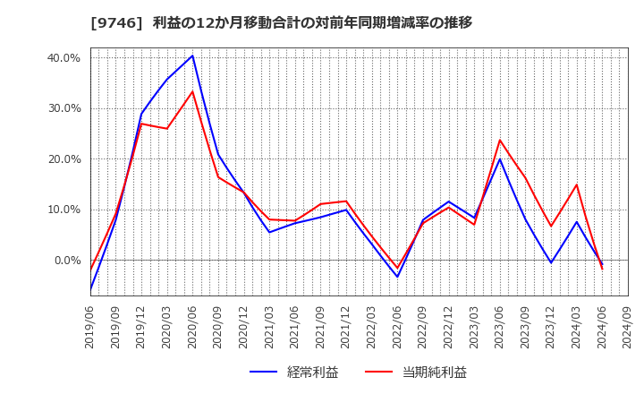 9746 (株)ＴＫＣ: 利益の12か月移動合計の対前年同期増減率の推移