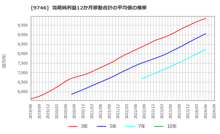 9746 (株)ＴＫＣ: 当期純利益12か月移動合計の平均値の推移