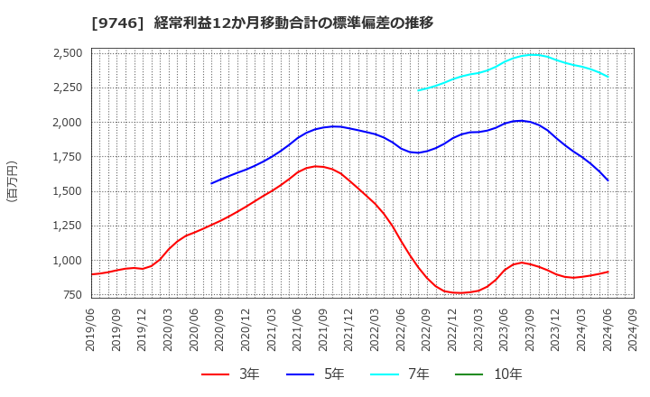 9746 (株)ＴＫＣ: 経常利益12か月移動合計の標準偏差の推移