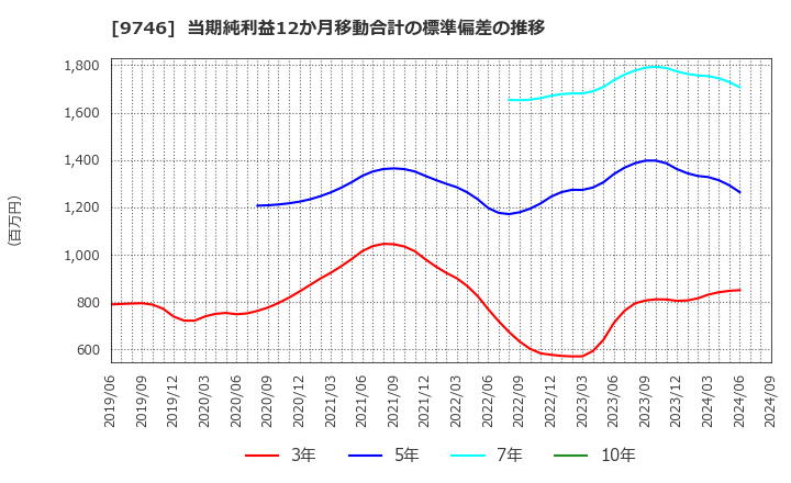 9746 (株)ＴＫＣ: 当期純利益12か月移動合計の標準偏差の推移