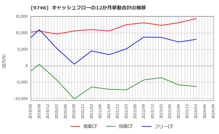 9746 (株)ＴＫＣ: キャッシュフローの12か月移動合計の推移