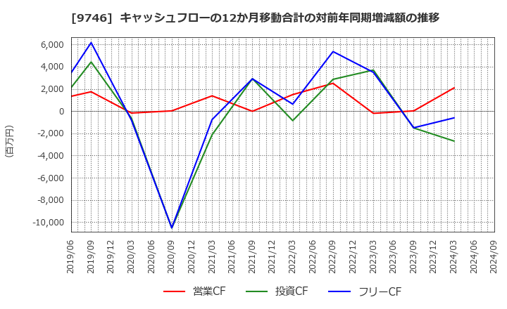 9746 (株)ＴＫＣ: キャッシュフローの12か月移動合計の対前年同期増減額の推移