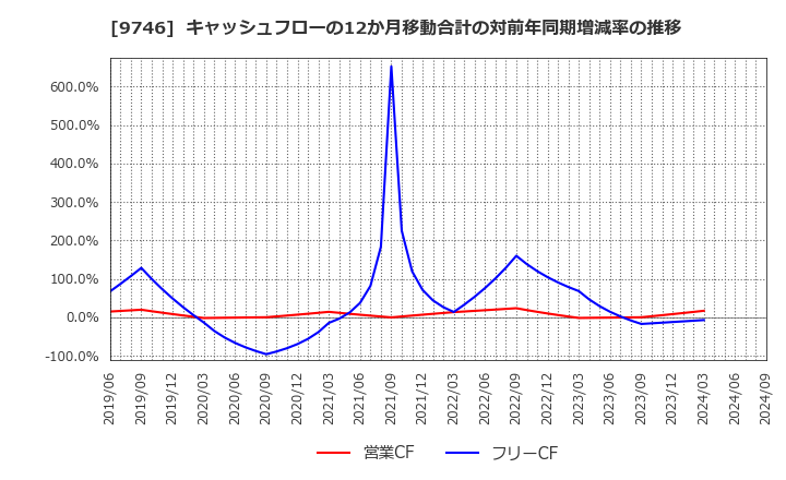 9746 (株)ＴＫＣ: キャッシュフローの12か月移動合計の対前年同期増減率の推移