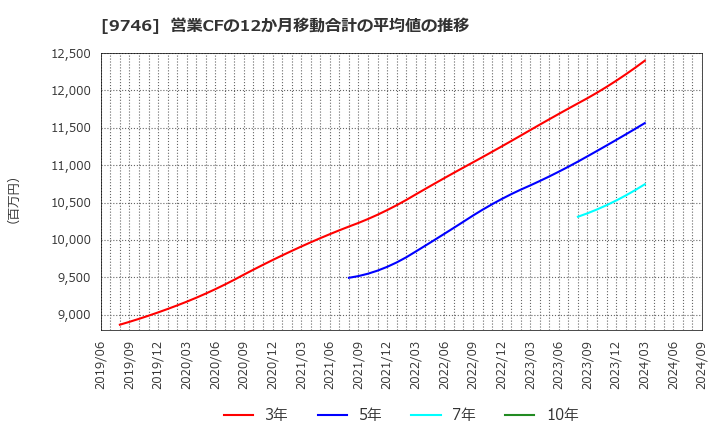 9746 (株)ＴＫＣ: 営業CFの12か月移動合計の平均値の推移