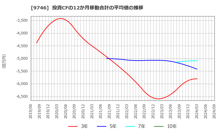 9746 (株)ＴＫＣ: 投資CFの12か月移動合計の平均値の推移