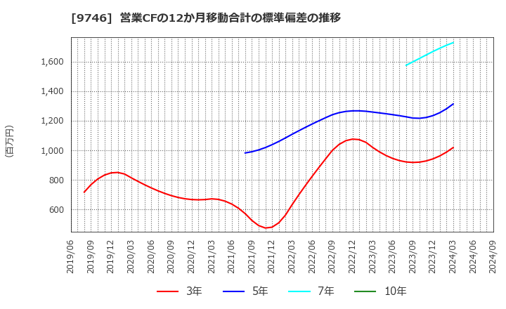 9746 (株)ＴＫＣ: 営業CFの12か月移動合計の標準偏差の推移