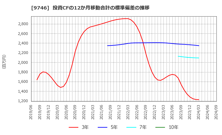 9746 (株)ＴＫＣ: 投資CFの12か月移動合計の標準偏差の推移