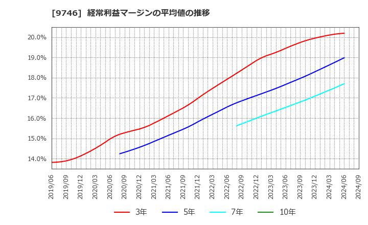 9746 (株)ＴＫＣ: 経常利益マージンの平均値の推移