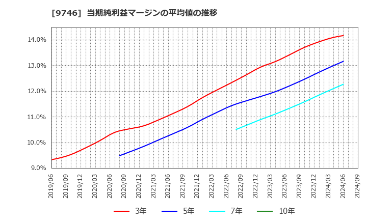 9746 (株)ＴＫＣ: 当期純利益マージンの平均値の推移