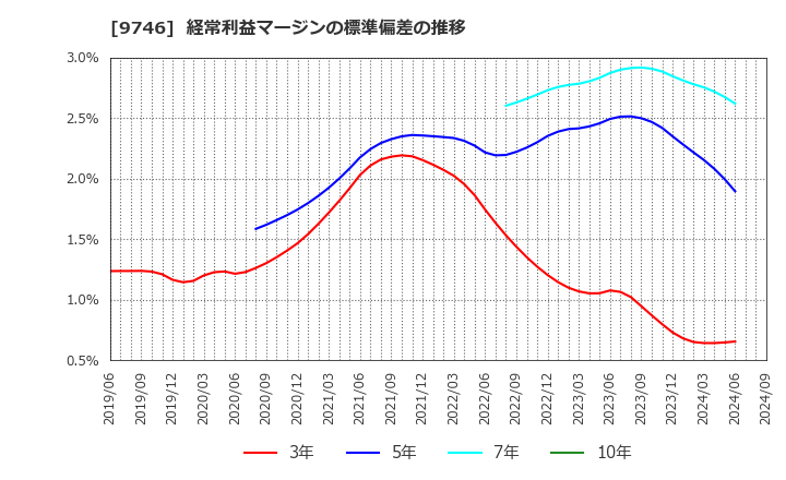 9746 (株)ＴＫＣ: 経常利益マージンの標準偏差の推移