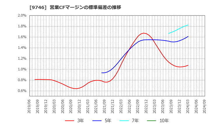 9746 (株)ＴＫＣ: 営業CFマージンの標準偏差の推移