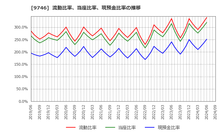 9746 (株)ＴＫＣ: 流動比率、当座比率、現預金比率の推移