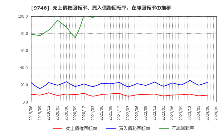 9746 (株)ＴＫＣ: 売上債権回転率、買入債務回転率、在庫回転率の推移