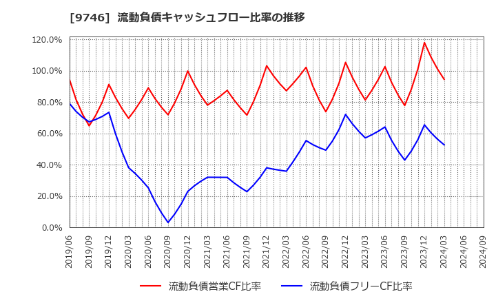 9746 (株)ＴＫＣ: 流動負債キャッシュフロー比率の推移