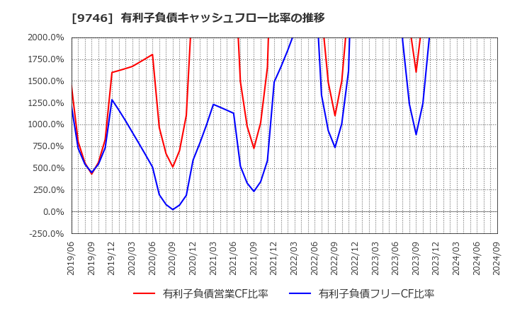 9746 (株)ＴＫＣ: 有利子負債キャッシュフロー比率の推移